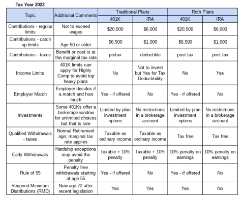 Roth contributions vs Traditional retirement deferrals - SmartMoneyToolbox